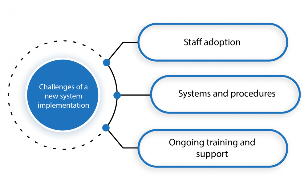 Challenges diagram