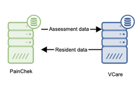 Aged care best practice through integration partners | VCare