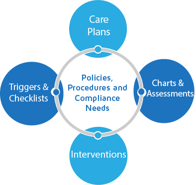 Policies and procedures diagrams (2)
