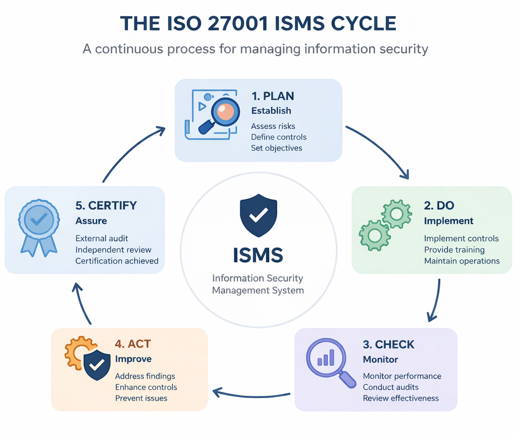 ISO 27001 ISMS cycle infographic ISMS Infographic ISO 27001 Certification process