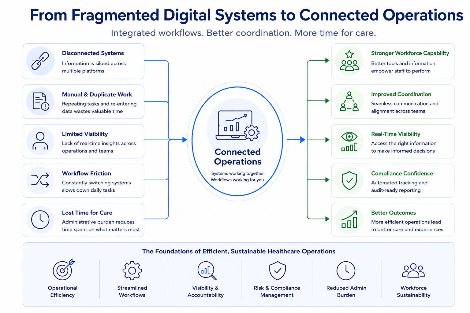 From Fragmented Healthcare Systems to Connected Healthcare Operations Infographic showing how fragmented healthcare systems in healthcare create workflow inefficiencies, administrative burden, and disconnected operations, compared with connected healthcare workflows that improve coordination, compliance, and operational efficiency.