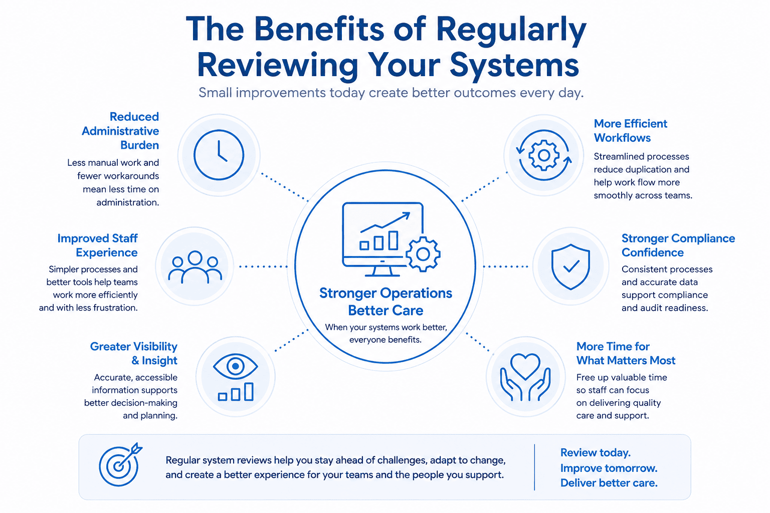 The Benefits of Healthcare System Reviews Healthcare system review infographic showing the benefits of reducing administrative burden, improving workflows, increasing visibility, and supporting better care