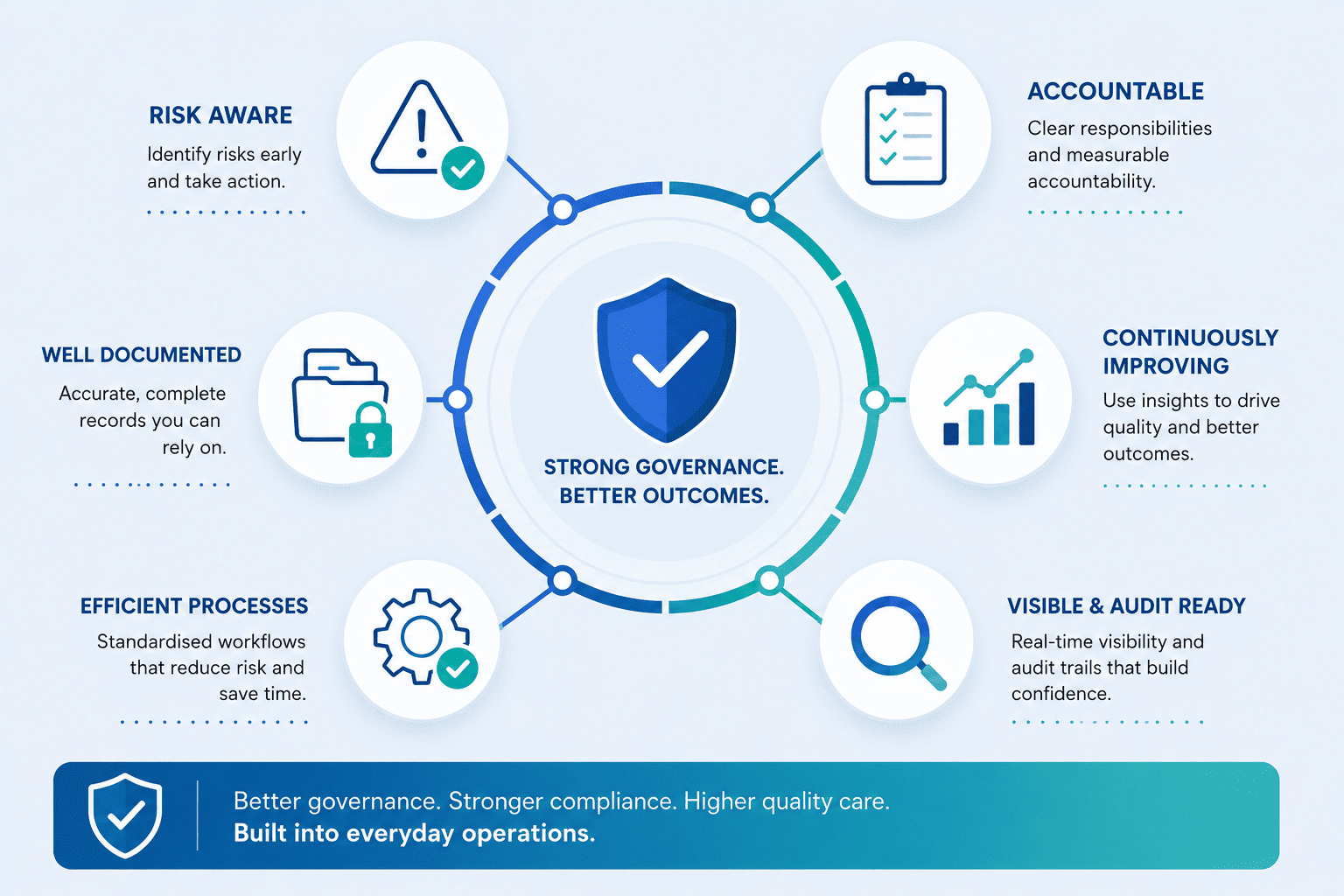 Healthcare Governance with VCare - Simplify your governance practices