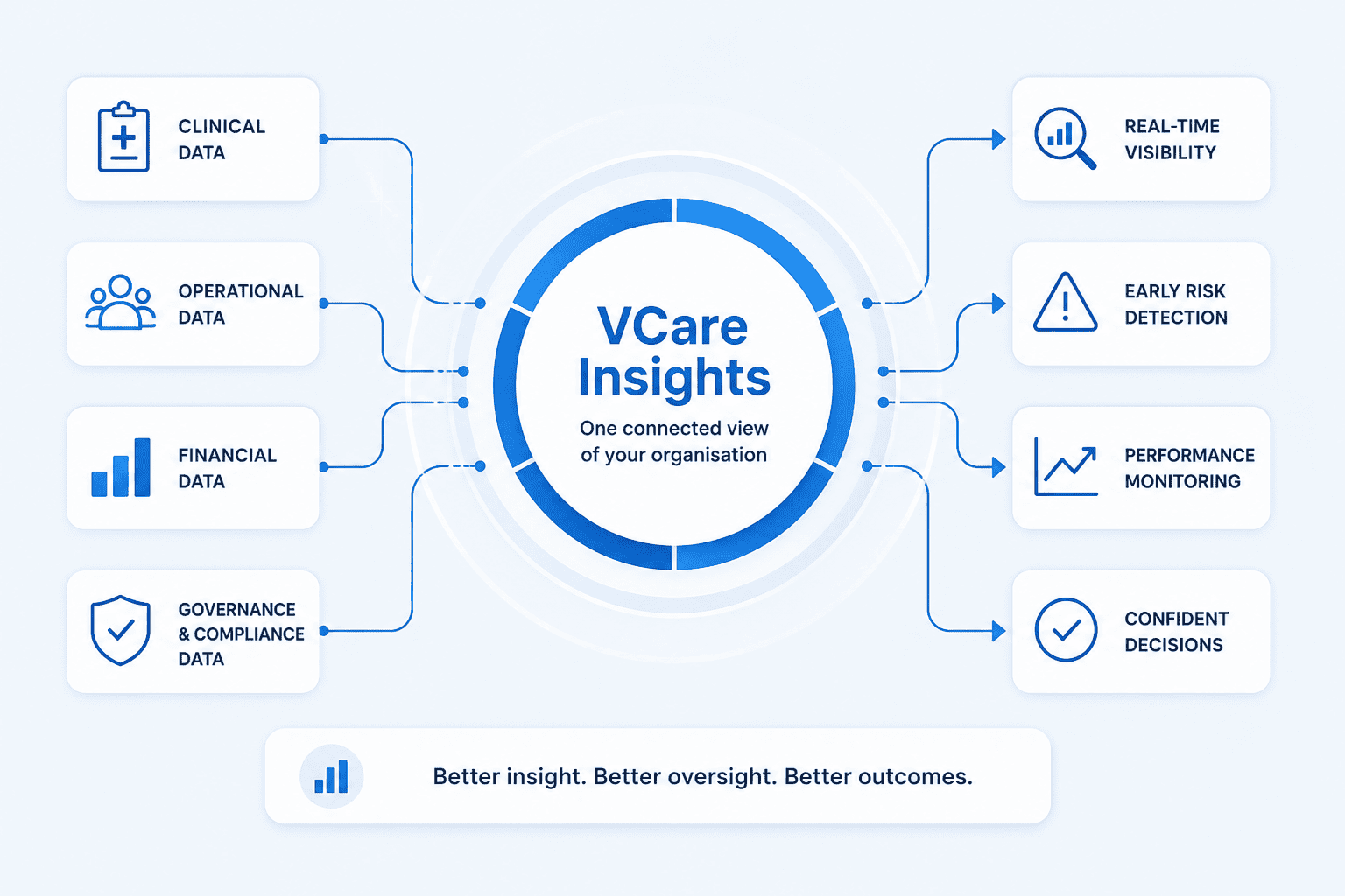 VCare Insights - Get full visibility of your operations