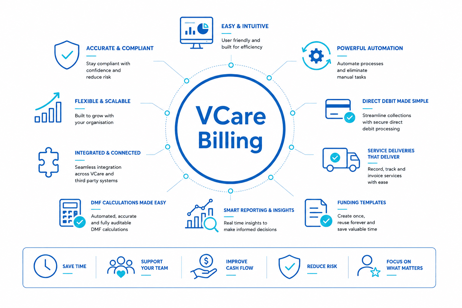 VCare Billing Module - Aged Care Billing Solution. Simplify your billing operations with VCare. VCare Billing - Aged Care Billing Solution infographic.