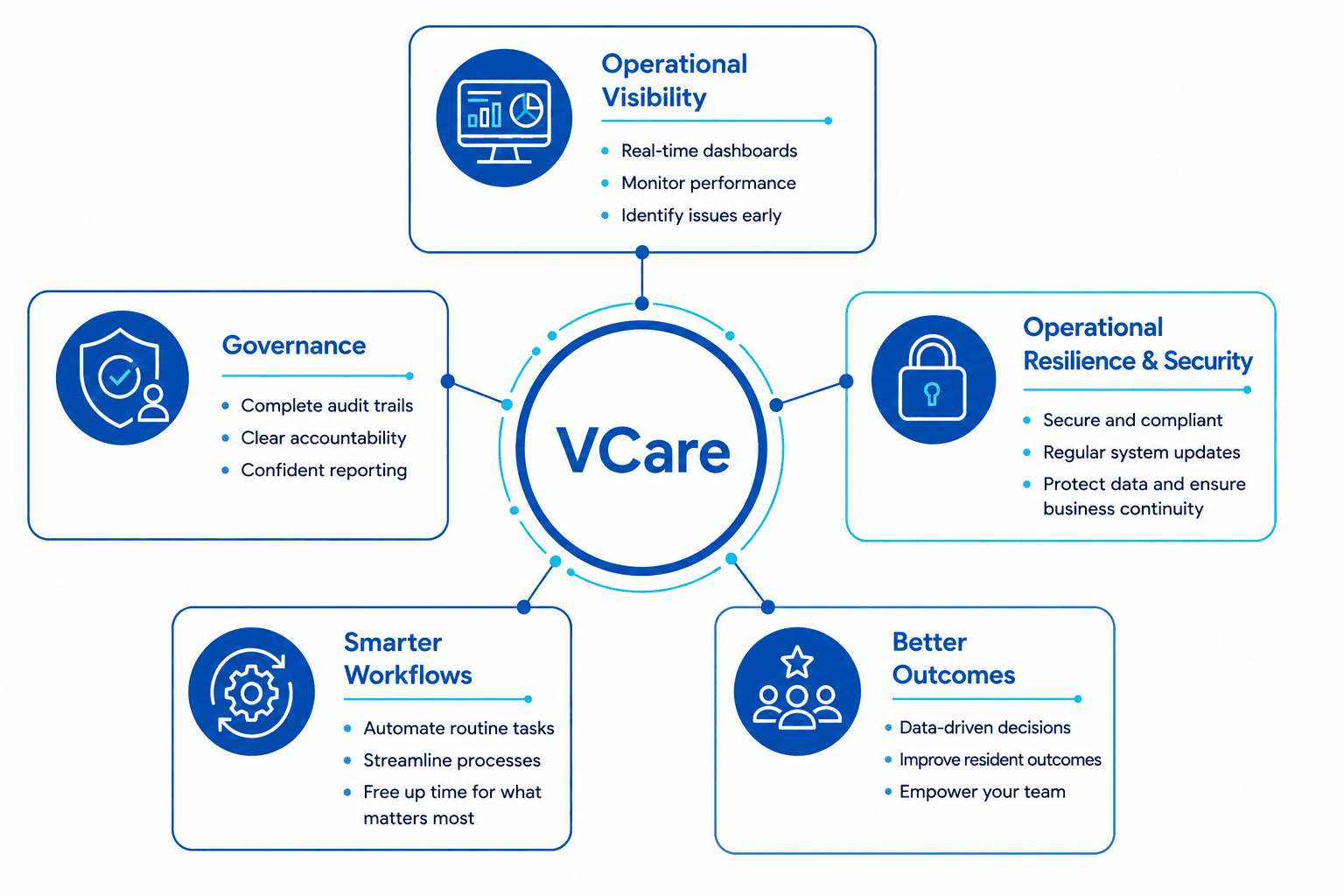 VCare Product Offering Infographic VCare Product Offering Infographic